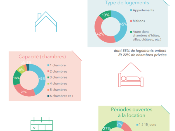 Design sans titre (3) Le marché de l'hébergement locatif sur les plateformes en Loire-Atlantique bilan 2024